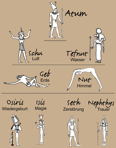 Die Schöpfungsgeschichte im alten Ägypten